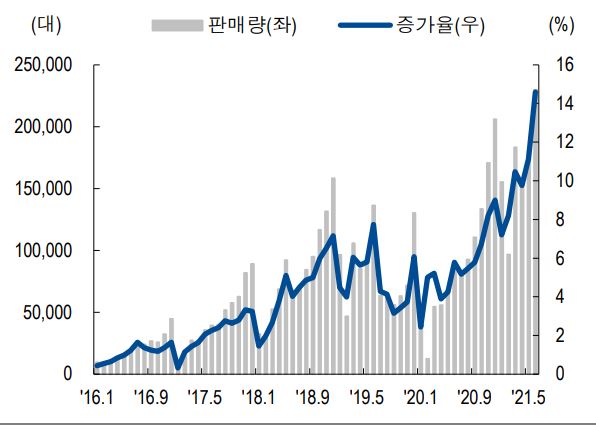 이미지: 월별 중국 전기차 판매량 및 성장률