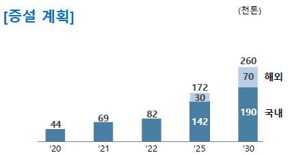 이미지: 음극재 증설 계획