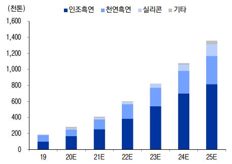 이미지: 음극재 원재료시장 수요 추이 및 전망