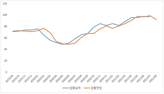 이미지: 제조업 기업경기실사지수