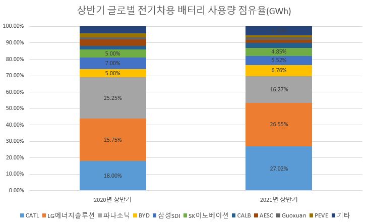 이미지: 주요 전기차 배터리업체 상반기 점유율 현황