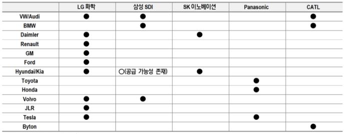 이미지: 주요 2차전지 업체 전기차 고객사 현황
