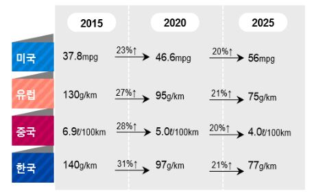 이미지: 주요국 연비규제