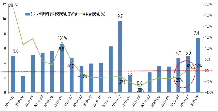 이미지: 중국 전기차 배터리 탑재량