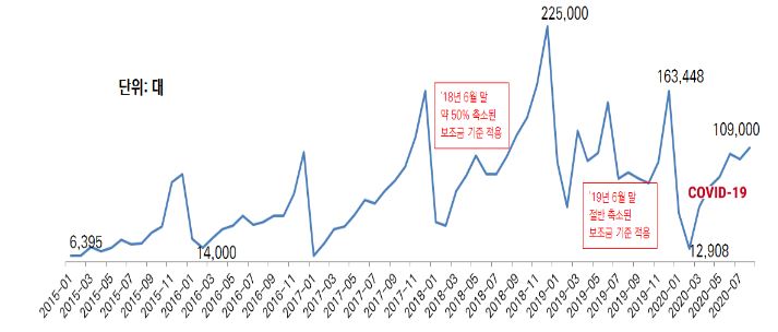 이미지: 중국 전기차 판매량 추이