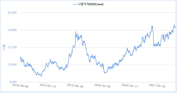 이미지: 최근 3년 국제 니켈가격 추이