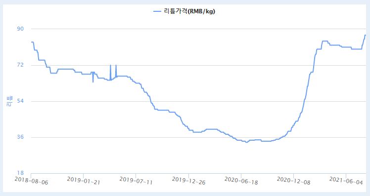 이미지: 최근 3년 국제 리튬가격 추이