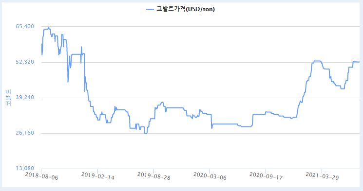 이미지: 최근 3년 국제 코발트 가격 추이