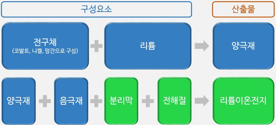 이미지: 이차전지의 구성