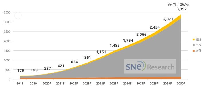 이미지: 2차전지 시장 성장 추이 및 전망