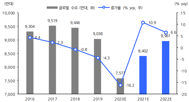 이미지: 자동차 수요 및 전망