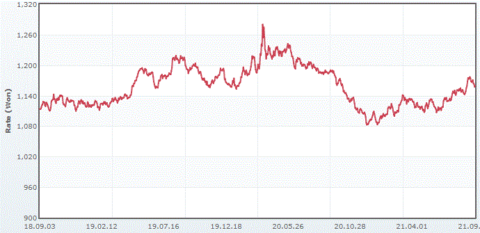 이미지: 최근 원달러 환율 추이