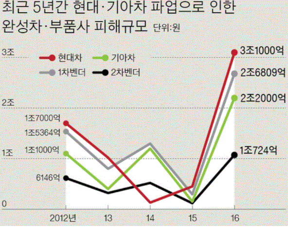 이미지: 현대기아차 파업으로인한 피해규모