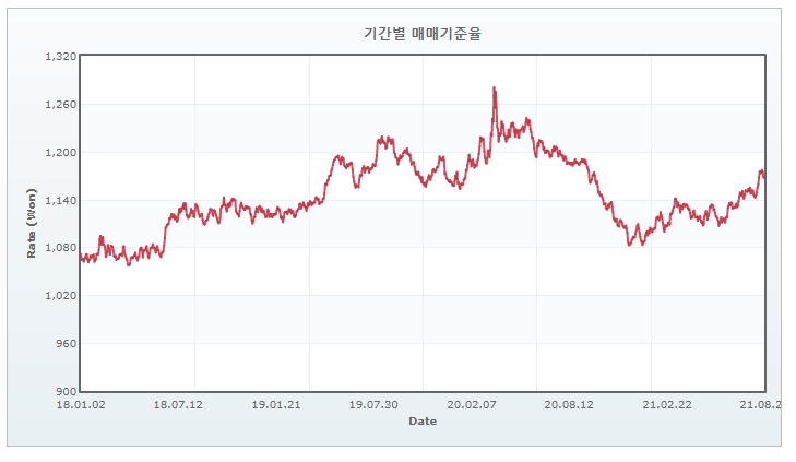 이미지: USD 매매기준율