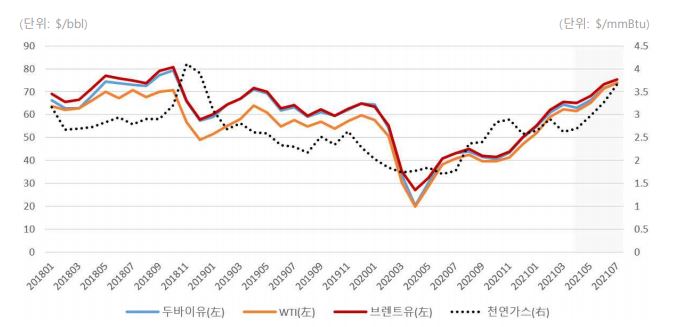 이미지: 국제유가,천연가스
