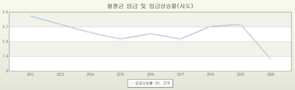 이미지: 최근 10개년 전국 임금 상승률