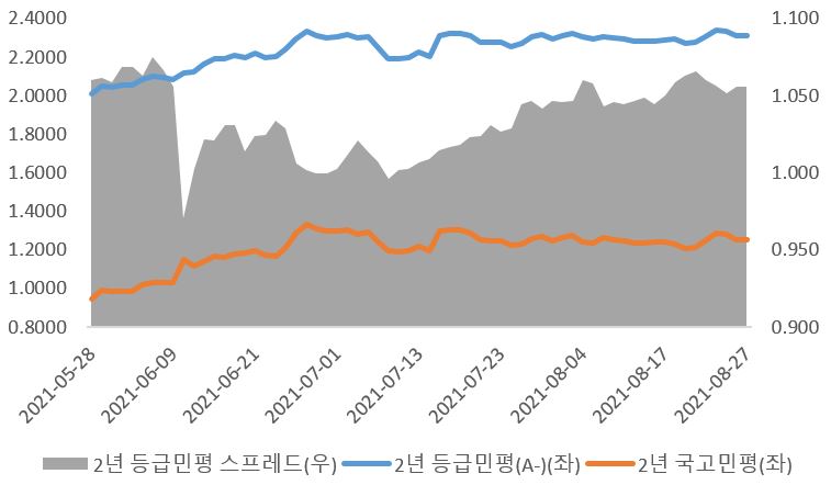 이미지: 2년 등급민평 추이