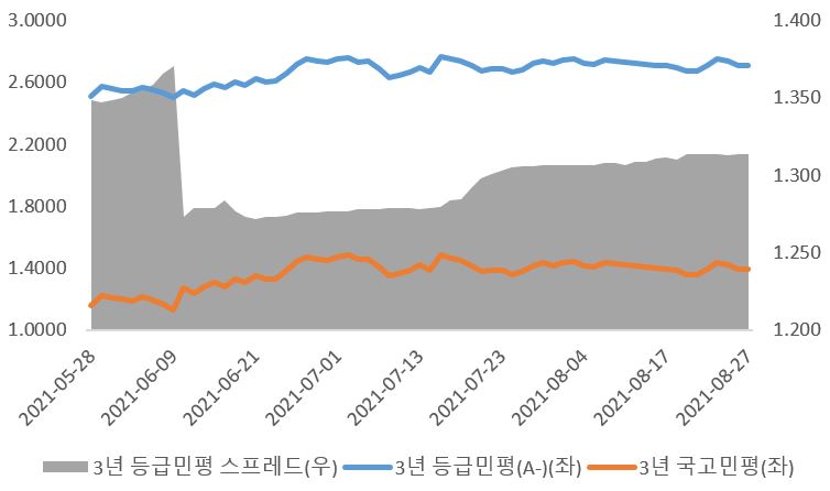 이미지: 3년 등급민평 추이
