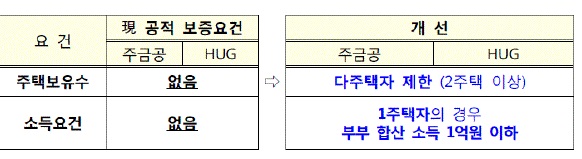 이미지: 공적 전세자금(hug, 주금공) 보증 제도 보완