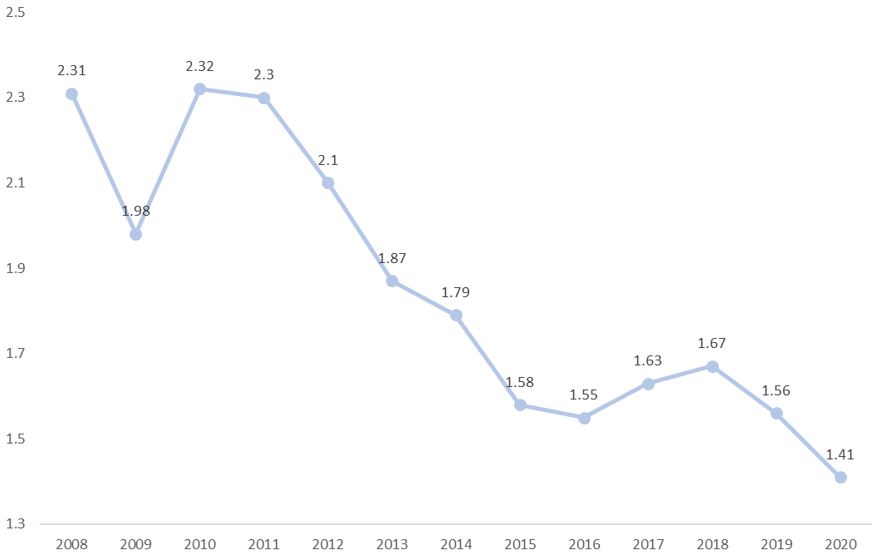 이미지: 국내은행의 명목순이자마진(nim) 추이(2008년 ~ 2020년)