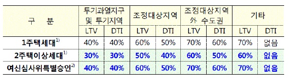 이미지: 생활안정자금목적 시 지역별 ltv, dti 비율