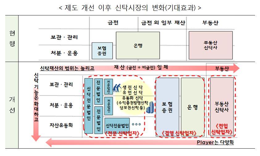 이미지: 제도 개선 이후 신탁시장의 변화