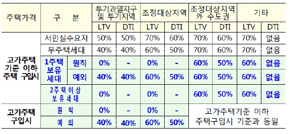 이미지: 주택구입 목적 시 지역별 ltv, dti 비율