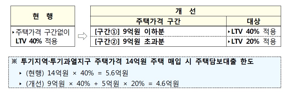 이미지: 주택안정화_ltv