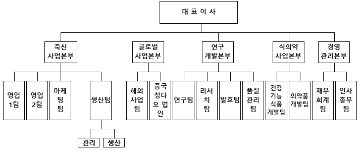 이미지: 조직도
