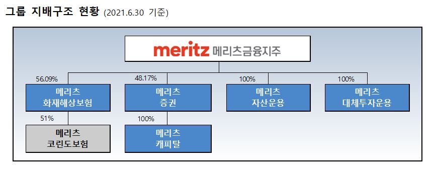 이미지: 그룹 지배구조 현황(2021.6.30 기준)