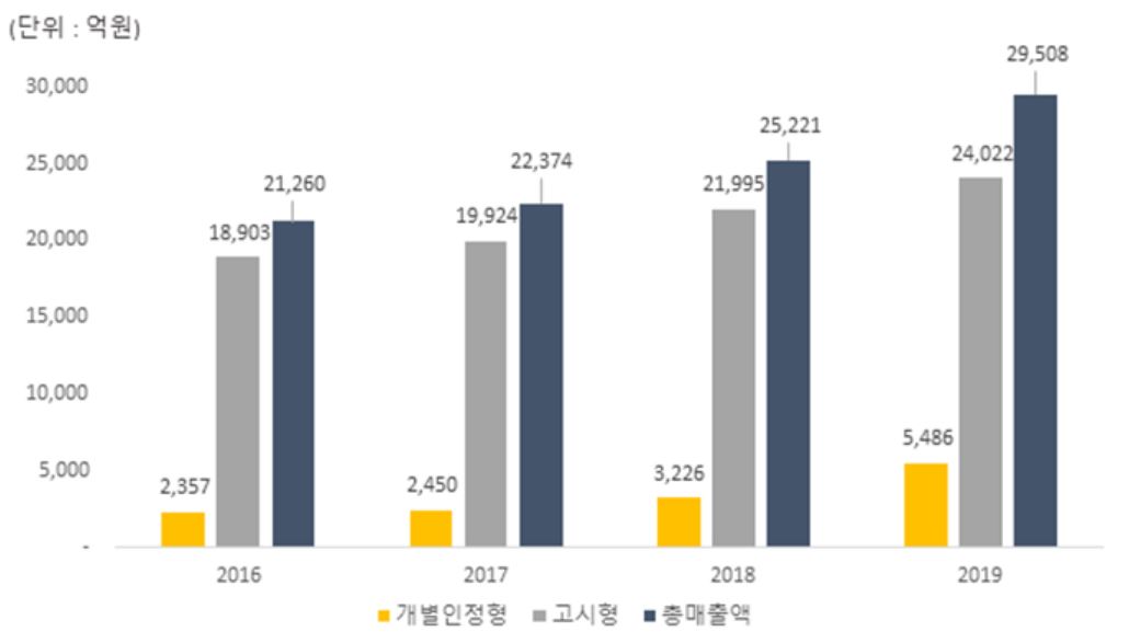 이미지: 국내 건강기능식품 매출액 현황