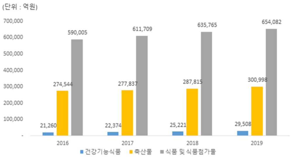 이미지: 국내 식품제조업 매출액 현황