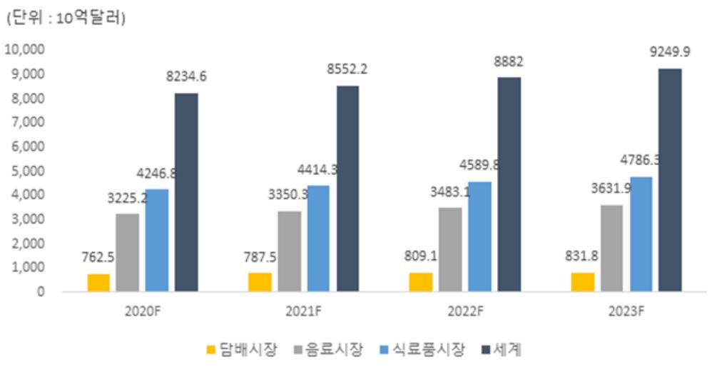 이미지: 글로벌 식품시장 규모 전망