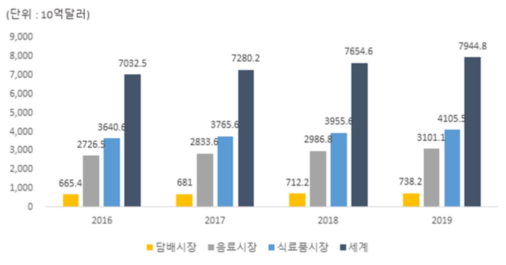 이미지: 글로벌 식품시장 규모