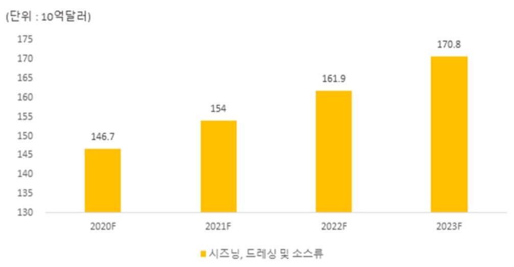 이미지: 시즈닝, 드레싱 및 소스류 글로벌 시장 규모 전망