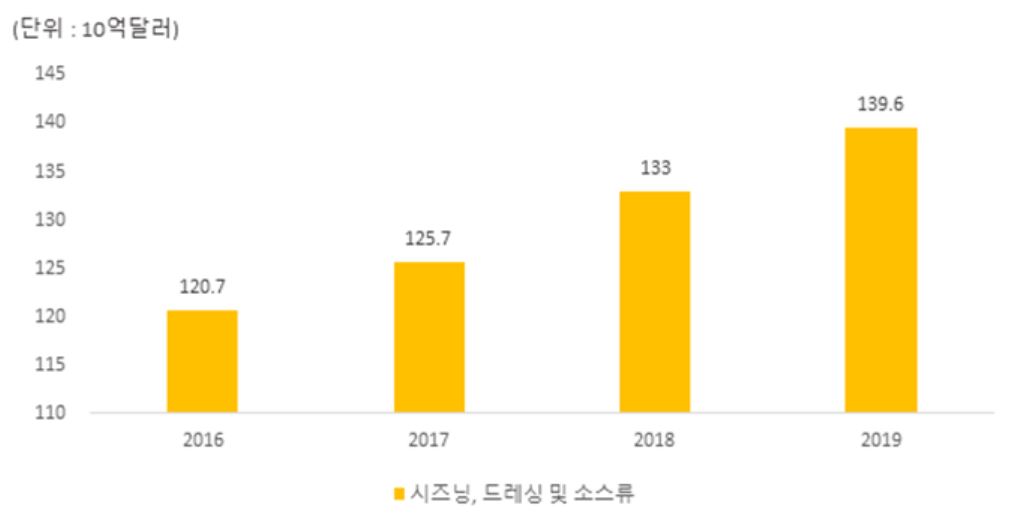이미지: 시즈닝, 드레싱 및 소스류 글로벌 시장 규모