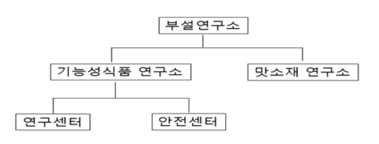 이미지: 연구개발 조직도