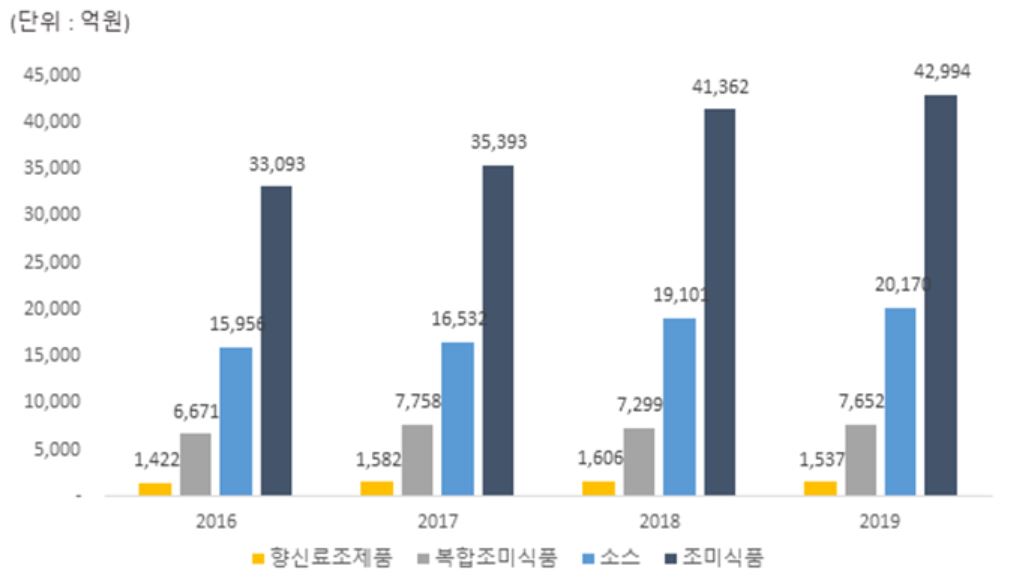 이미지: 조미식품 및 당사 생산 품목 국내 매출액 현황