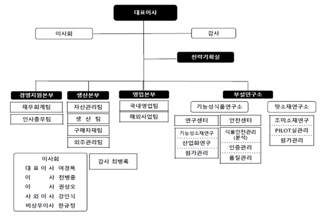 이미지: 조직도