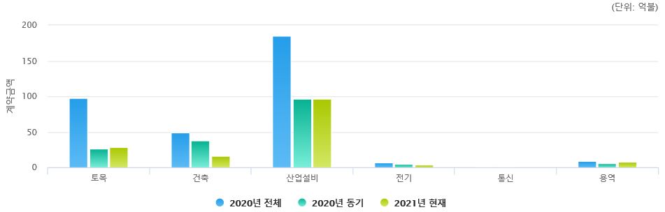 이미지: 공종별 수주추이
