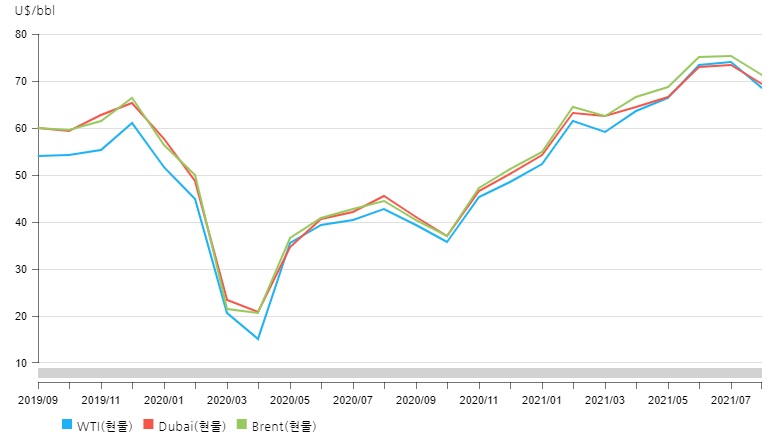 이미지: 국제유가 추이