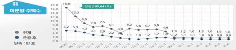 이미지: 미분양주택 현황