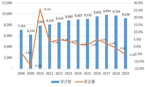 이미지: 세계 자동차 생산량 및 증감율 추이