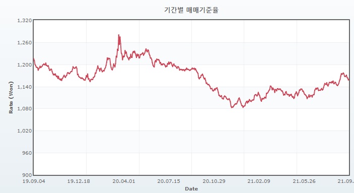 이미지: 원달러 환율추이