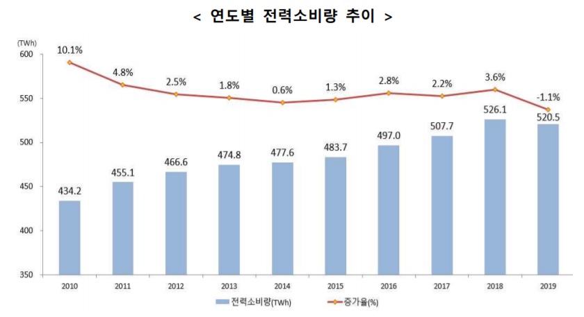 이미지: 전력소비량 추이