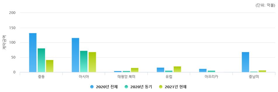 이미지: 지역별 수주추이