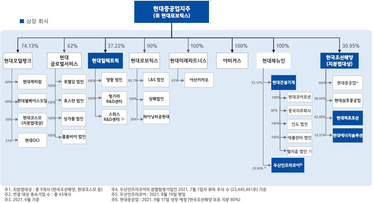 이미지: 현대중공업그룹 지배구조 현황