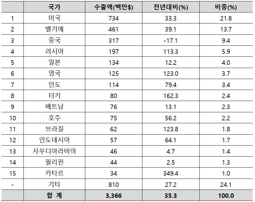 이미지: 2021 상반기 건설기계 국가별 수출 현황