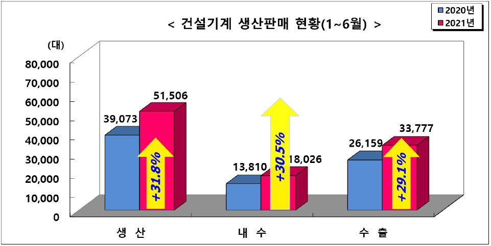 이미지: 2021 상반기 건설기계 생산판매 현황