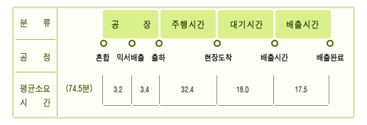 이미지: 레미콘 생산출하공정별 평균 소요시간